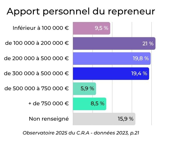 graphique apport personnel repreneurs C.R.A